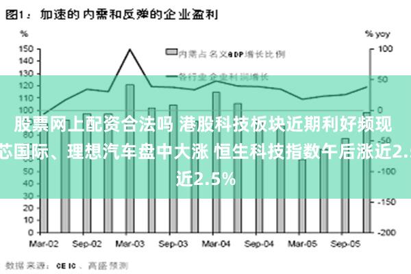 股票网上配资合法吗 港股科技板块近期利好频现 中芯国际、理想汽车盘中大涨 恒生科技指数午后涨近2.5%