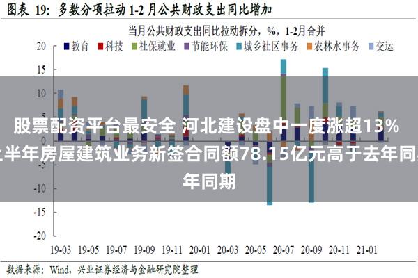 股票配资平台最安全 河北建设盘中一度涨超13% 上半年房屋建筑业务新签合同额78.15亿元高于去年同期